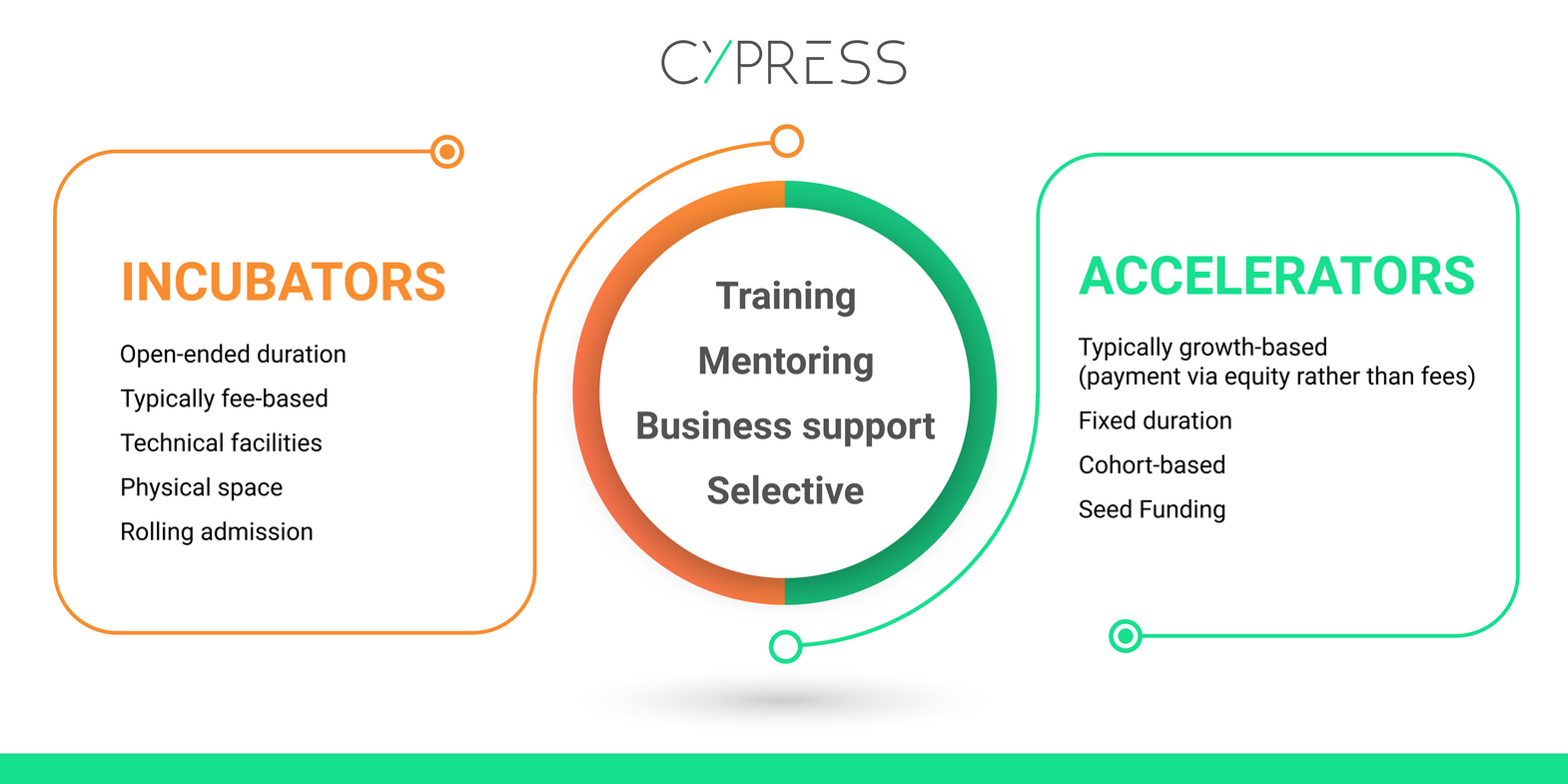 accelerator vs incubator