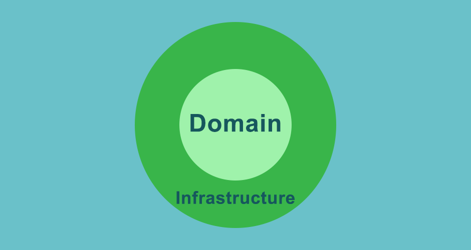 Clean architecture layers