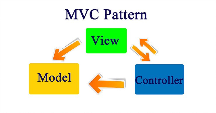 MVC pattern in Android
