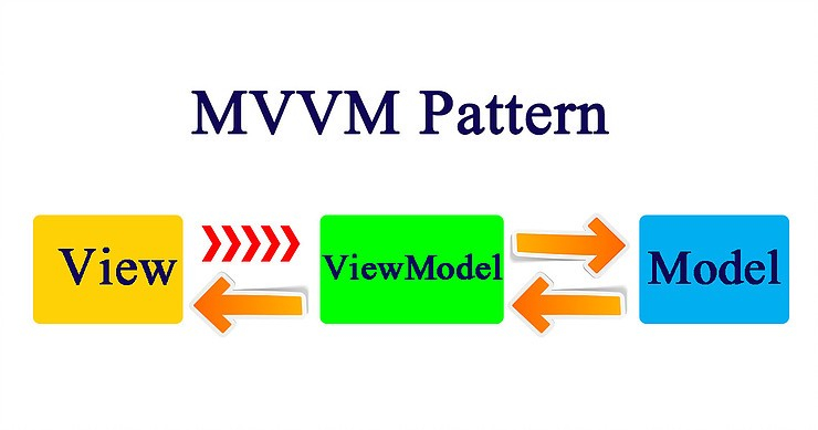 MVVM Pattern in Android